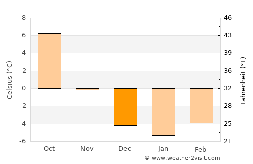 Cripple Creek average temperature in December