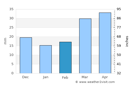 Cripple Creek average rain in February