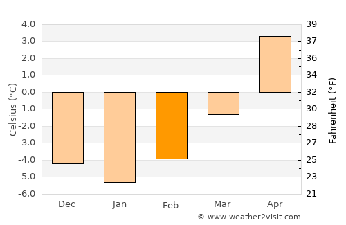 Cripple Creek average temperature in February