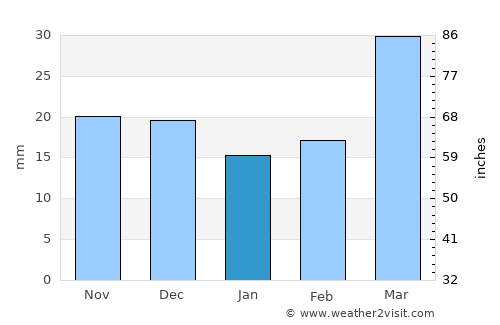 Cripple Creek average rain in January