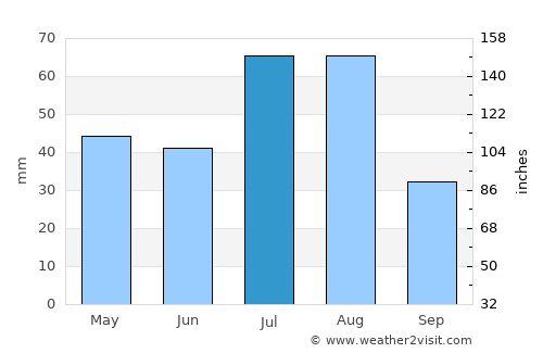 Cripple Creek average rain in July