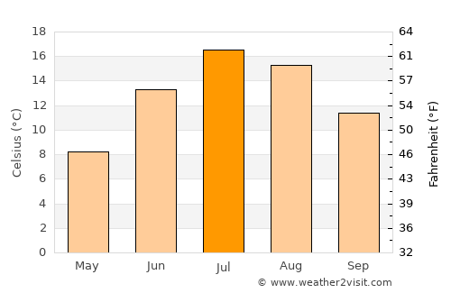 Cripple Creek average temperature in July