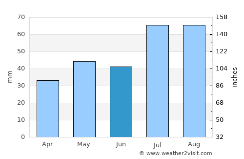 Cripple Creek average rain in June
