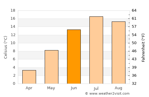 Cripple Creek average temperature in June