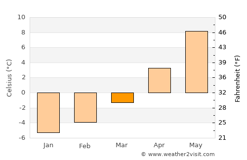 Cripple Creek average temperature in March