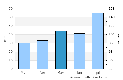 Cripple Creek average rain in May
