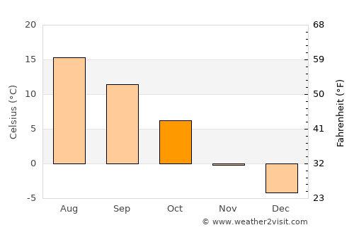 Cripple Creek average temperature in October