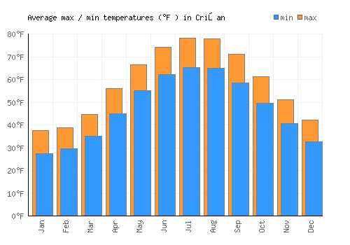 Crişan average minimum / maximum temperatures (Fahrenheit)