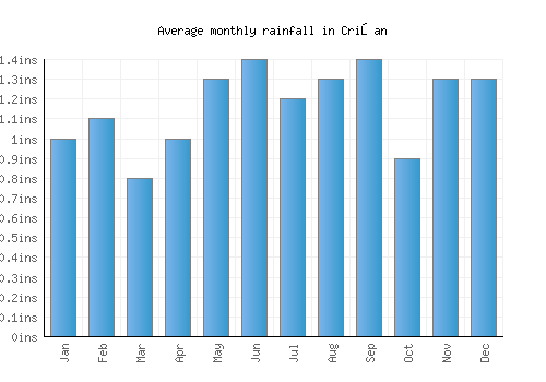 Crişan monthly rainfall chart (inches)