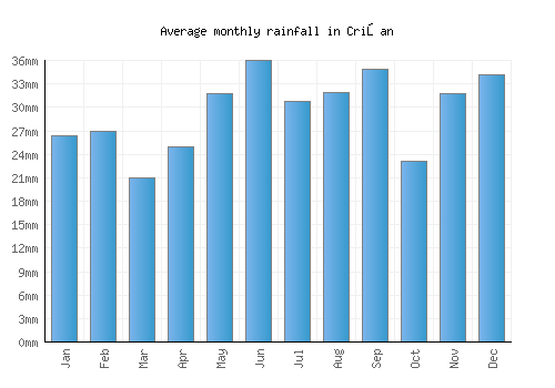 Crişan monthly rainfall chart (mm)