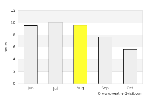 Crişan average rain in August