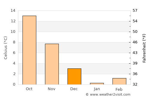 Crişan average temperature in December