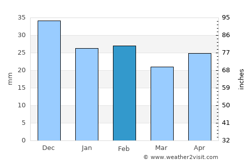 Crişan average rain in February