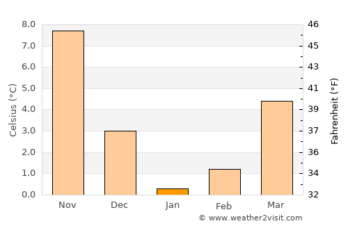 Crişan average temperature in January