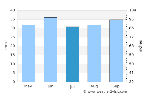 Crişan average rain in July