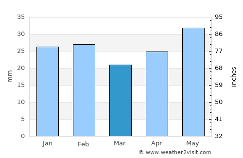 Crişan average rain in March