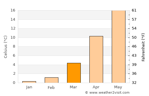 Crişan average temperature in March