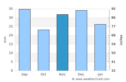Crişan average rain in November