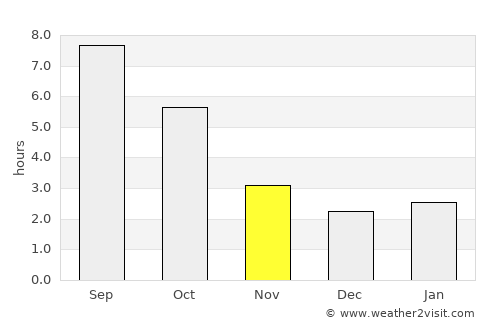Crişan average rain in November
