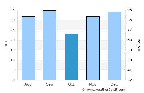 Crişan average rain in October