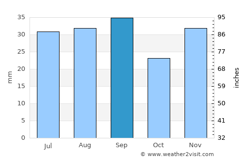 Crişan average rain in September