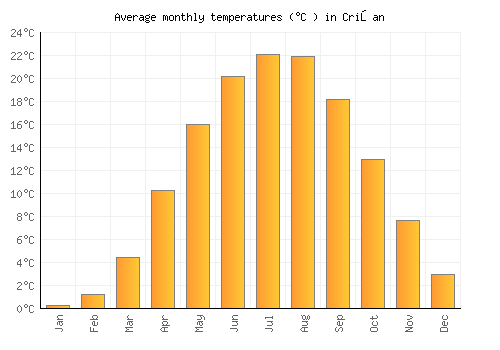 Crişan average temperature chart (Celsius)