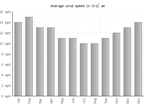 Crişan average winspeed by month (mph)