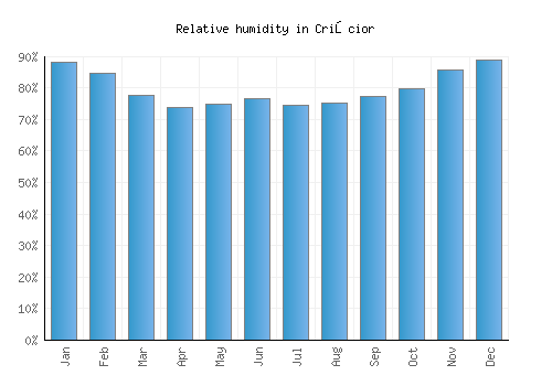 Crişcior relative humidity averages