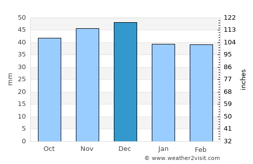 Crişcior average rain in December