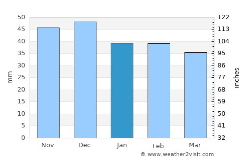 Crişcior average rain in January