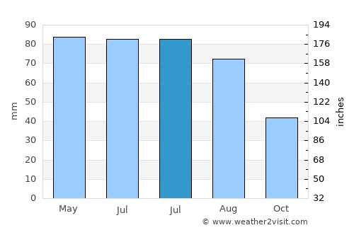 Crişcior average rain in July