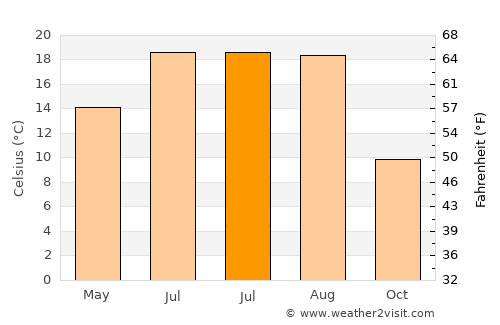 Crişcior average temperature in July