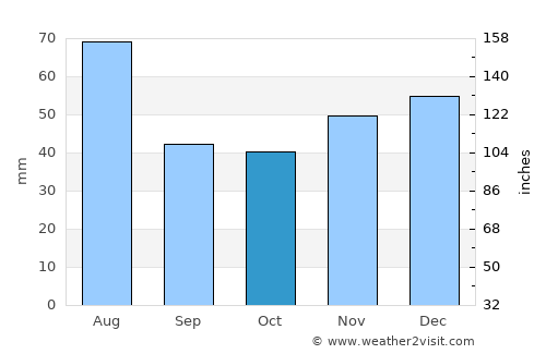 Crişeni average rain in October