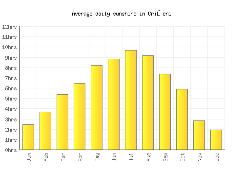 Crişeni average daily sunshine chart