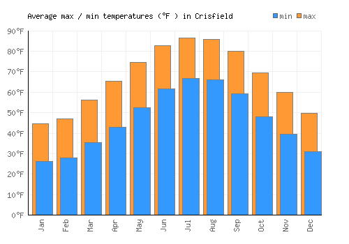 Crisfield average minimum / maximum temperatures (Fahrenheit)