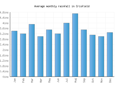 Crisfield monthly rainfall chart (inches)