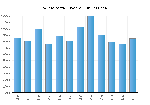 Crisfield monthly rainfall chart (mm)