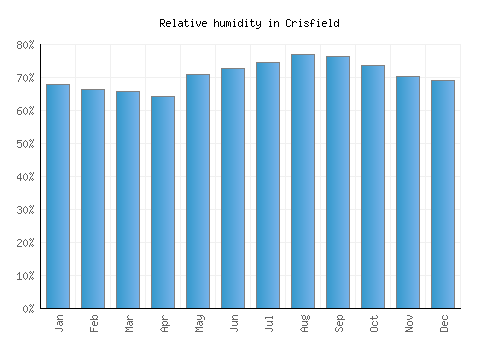 Crisfield relative humidity averages