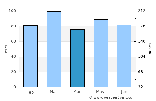 Crisfield average rain in April