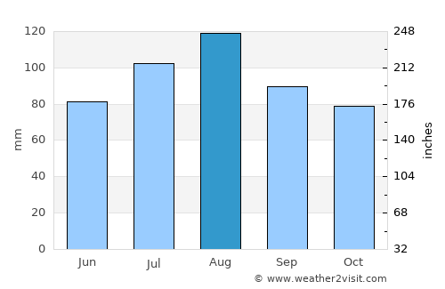 Crisfield average rain in August