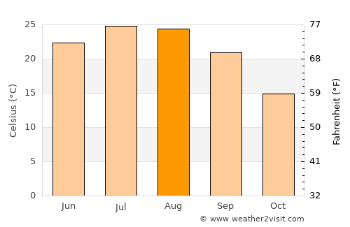 Crisfield average temperature in August