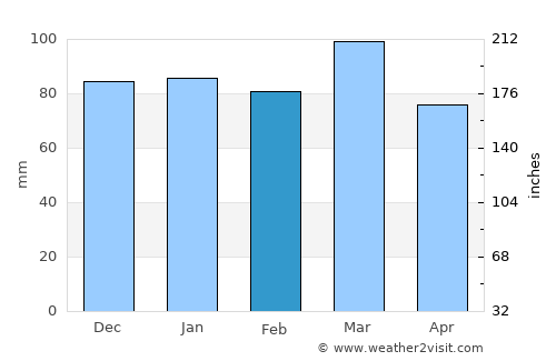 Crisfield average rain in February