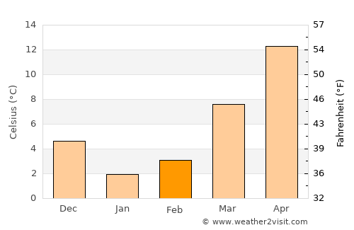 Crisfield average temperature in February
