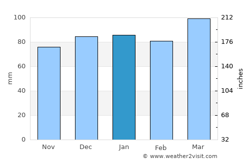 Crisfield average rain in January