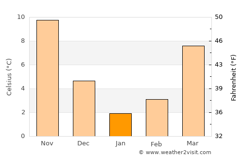 Crisfield average temperature in January