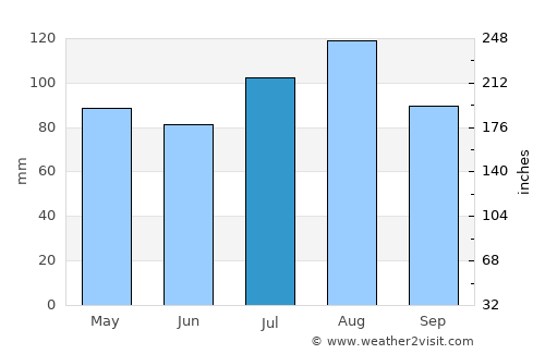 Crisfield average rain in July