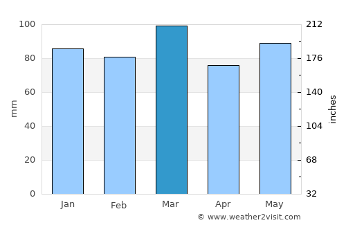 Crisfield average rain in March