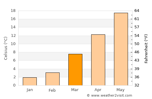 Crisfield average temperature in March