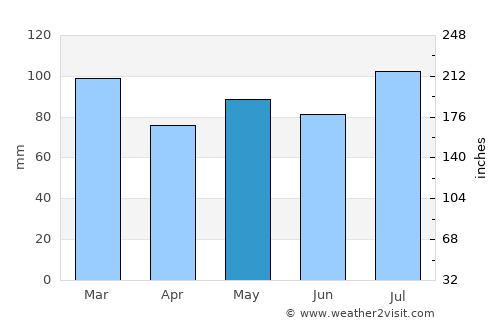 Crisfield average rain in May