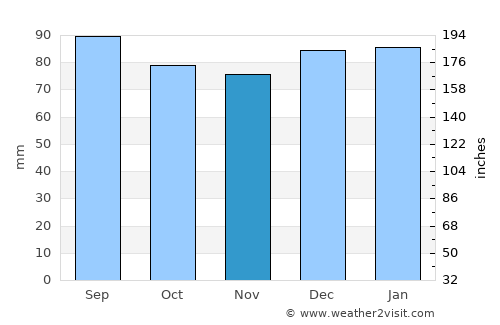 Crisfield average rain in November
